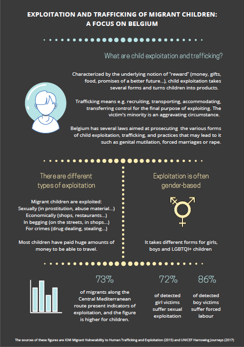 Infografy - Exploitation and trafficking of migrant children : a focus on Belgium  